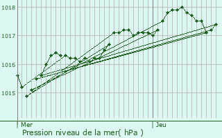 Graphe de la pression atmosphrique prvue pour Bouffr