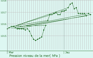 Graphe de la pression atmosphrique prvue pour La Btie-Montgascon