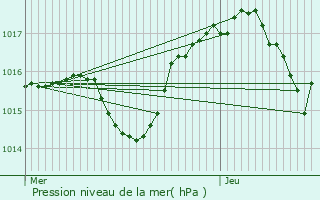 Graphe de la pression atmosphrique prvue pour Saint-Marcel-ls-Valence