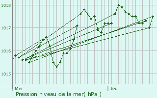 Graphe de la pression atmosphrique prvue pour Meussia