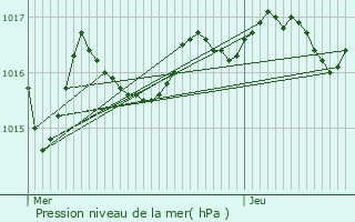 Graphe de la pression atmosphrique prvue pour Maisonneuve