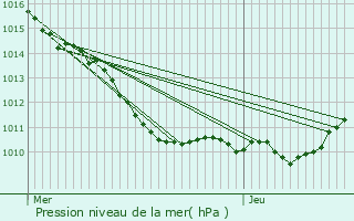 Graphe de la pression atmosphrique prvue pour Plaisir