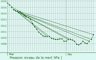 Graphe de la pression atmosphrique prvue pour Villenoy