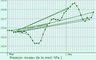 Graphe de la pression atmosphrique prvue pour Lorgues