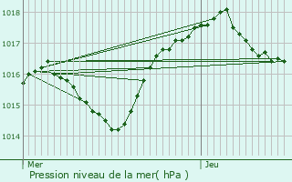 Graphe de la pression atmosphrique prvue pour Villard-Bonnot