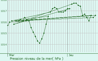 Graphe de la pression atmosphrique prvue pour L