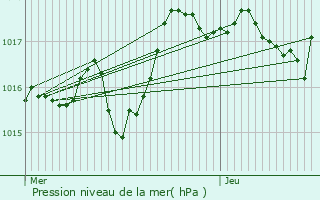 Graphe de la pression atmosphrique prvue pour Bourg-de-Sirod