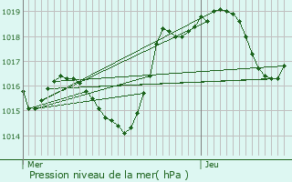 Graphe de la pression atmosphrique prvue pour Bziers