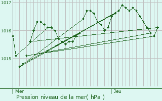 Graphe de la pression atmosphrique prvue pour Lavoux