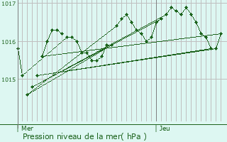 Graphe de la pression atmosphrique prvue pour Mignaloux-Beauvoir