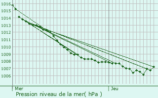 Graphe de la pression atmosphrique prvue pour Massen