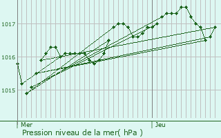 Graphe de la pression atmosphrique prvue pour Saint-Mesmin