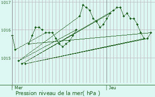 Graphe de la pression atmosphrique prvue pour Saint-Germain