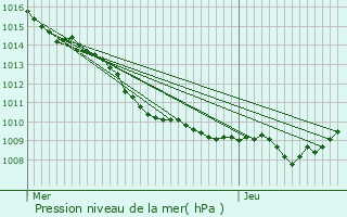 Graphe de la pression atmosphrique prvue pour Champvoisy