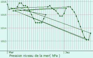 Graphe de la pression atmosphrique prvue pour Labourgade