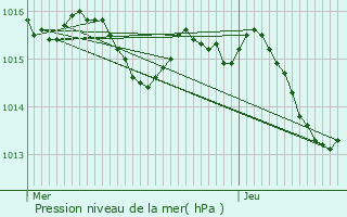 Graphe de la pression atmosphrique prvue pour Saint-Nauphary