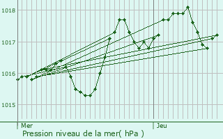 Graphe de la pression atmosphrique prvue pour Velaux