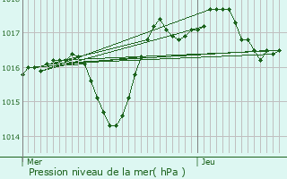 Graphe de la pression atmosphrique prvue pour Cabannes