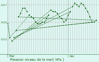 Graphe de la pression atmosphrique prvue pour Niort