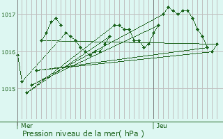 Graphe de la pression atmosphrique prvue pour Aiffres