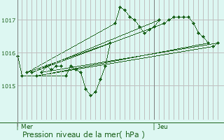 Graphe de la pression atmosphrique prvue pour Mozac