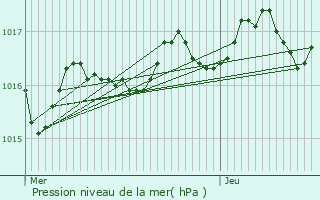 Graphe de la pression atmosphrique prvue pour Marsais-Sainte-Radgonde