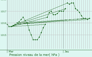 Graphe de la pression atmosphrique prvue pour Milhaud