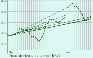 Graphe de la pression atmosphrique prvue pour Sollis-Toucas