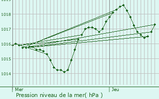 Graphe de la pression atmosphrique prvue pour Entrecasteaux