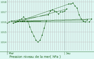 Graphe de la pression atmosphrique prvue pour Entraigues-sur-la-Sorgue