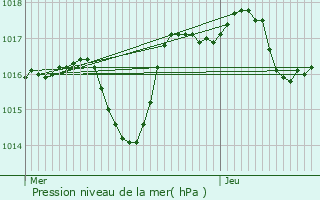 Graphe de la pression atmosphrique prvue pour Loriol-du-Comtat