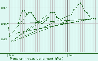 Graphe de la pression atmosphrique prvue pour Vinax