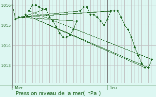 Graphe de la pression atmosphrique prvue pour Lapenche