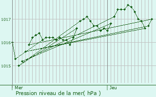 Graphe de la pression atmosphrique prvue pour Bessay