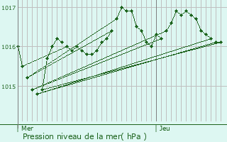 Graphe de la pression atmosphrique prvue pour Mailhac-sur-Benaize