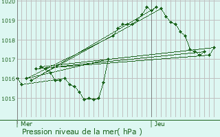 Graphe de la pression atmosphrique prvue pour Saint-Flour