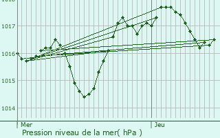 Graphe de la pression atmosphrique prvue pour Tarascon