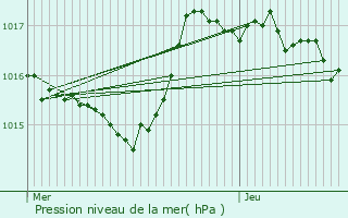 Graphe de la pression atmosphrique prvue pour Andrzieux-Bouthon