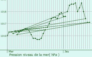 Graphe de la pression atmosphrique prvue pour La Rivire