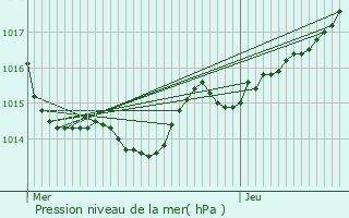 Graphe de la pression atmosphrique prvue pour Pont-Aven