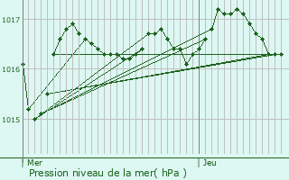 Graphe de la pression atmosphrique prvue pour Loulay