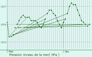 Graphe de la pression atmosphrique prvue pour Saint-Martial-de-Mirambeau