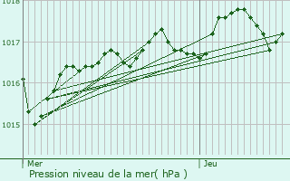 Graphe de la pression atmosphrique prvue pour Avrill