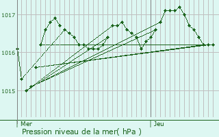 Graphe de la pression atmosphrique prvue pour Nuaill-sur-Boutonne