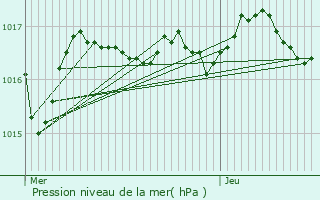 Graphe de la pression atmosphrique prvue pour Chantemerle-sur-la-Soie