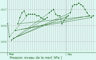 Graphe de la pression atmosphrique prvue pour Lussant