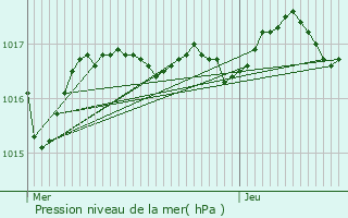 Graphe de la pression atmosphrique prvue pour Breuil-Magn