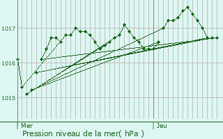 Graphe de la pression atmosphrique prvue pour Salles-sur-Mer