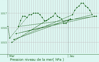 Graphe de la pression atmosphrique prvue pour Fouras