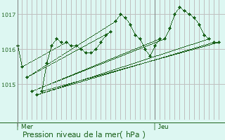 Graphe de la pression atmosphrique prvue pour Saint-Sornin-Leulac